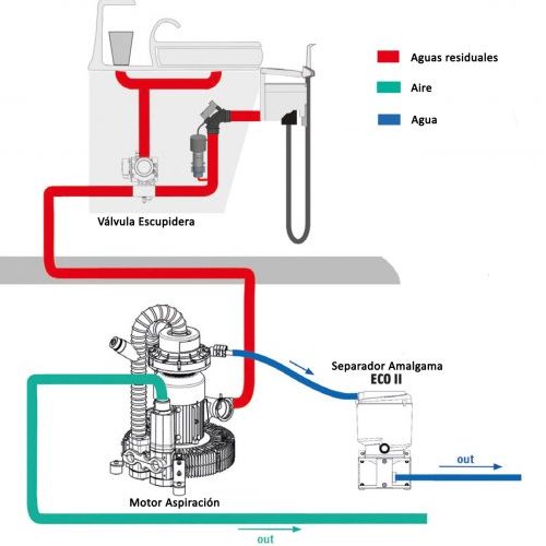 Oferta 1 (Motor Aspiración 1 Equipo + Separador Amalgama + Válvula Escupidera)